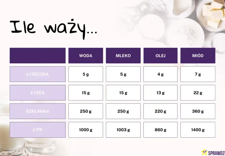 Tabela porównująca wagę płynów: woda, mleko, olej i miód w różnych miarach. Waga miodu w szklance to 360 g.