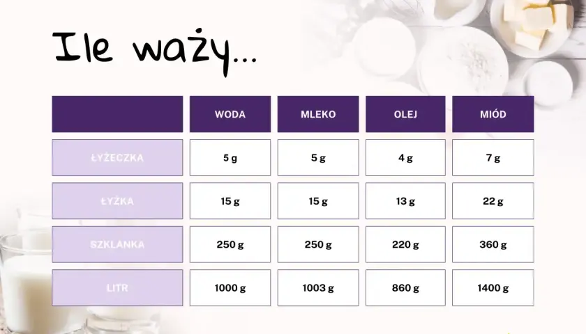 Tabela porównująca wagę płynów: woda, mleko, olej i miód w różnych miarach. Waga miodu w szklance to 360 g.