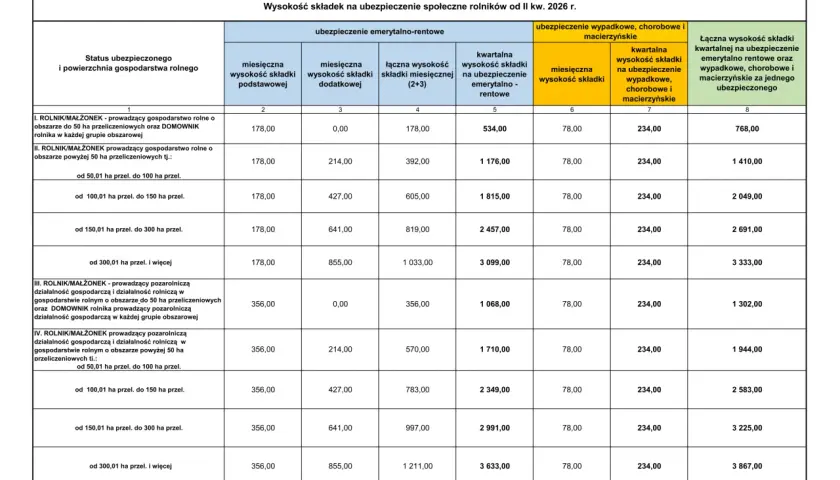 Tabela pokazuje, ile trzeba mieć uli, aby płacić KRUS. Zależy to od powierzchni gospodarstwa i rodzaju działalności.